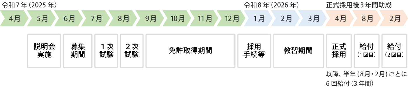 助成の流れ(イメージ)(PC)