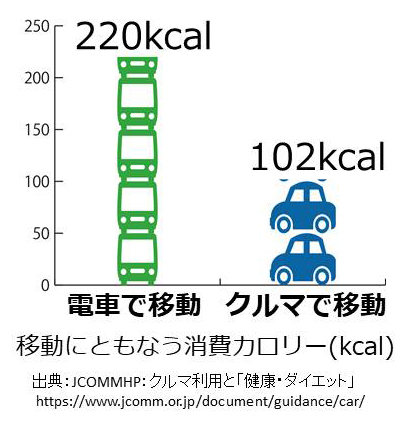 図01 移動に伴う消費カロリー 図01 移動に伴う消費カロリー