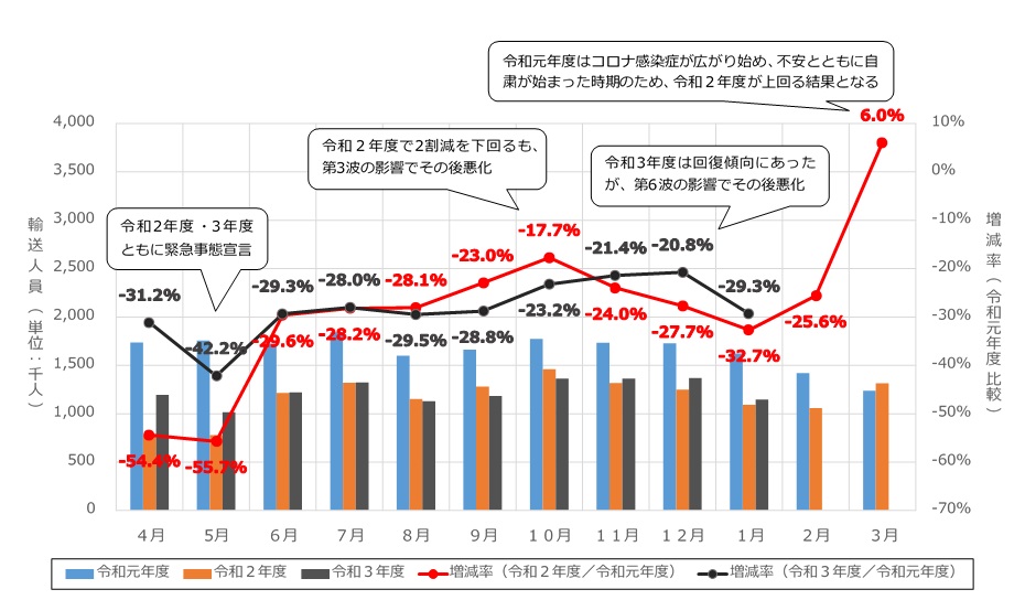 過去3か年の輸送人員を月別で比較しています