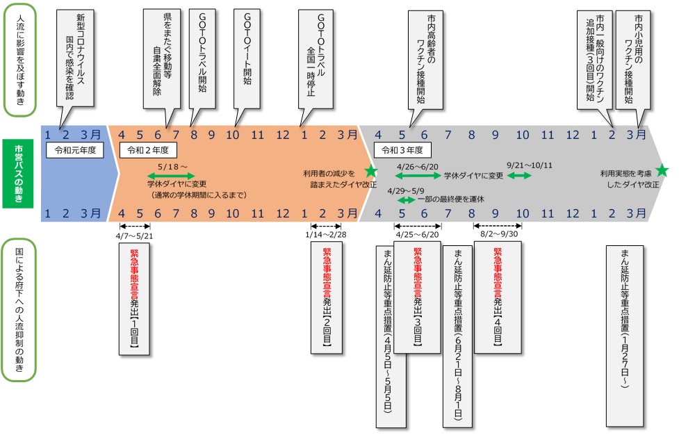 新型コロナウイルス感染症拡大に伴う市営バスの動きを年表形式で表しています