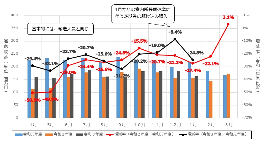 過去3か年の運送収益を月別で比較しています