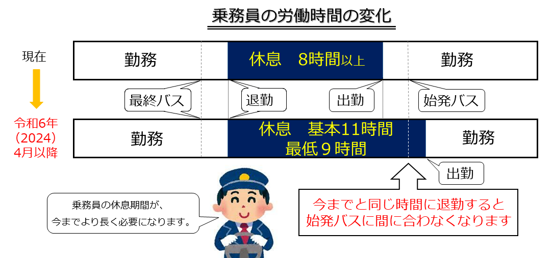 乗務員の労働時間の変化の図