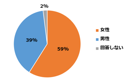 	性別集計結果の円グラフの画像
