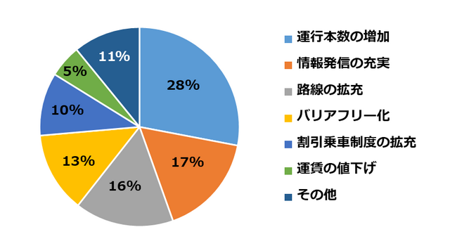 市営バス事業に望むもの集計結果の円グラフのPDF