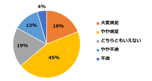 市営バスの満足度集計結果の円グラフの画像