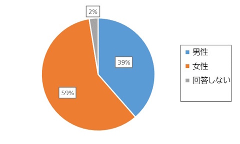 性別集計結果の円グラフの画像