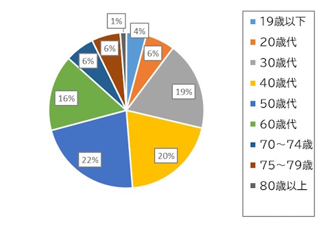 	年齢集計結果の円グラフの画像