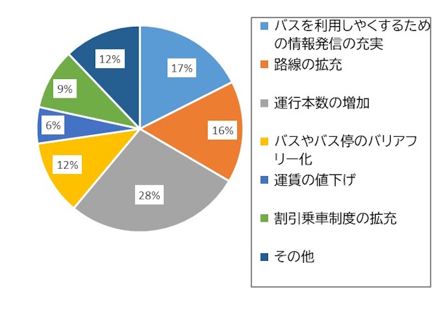市営バス事業に望むもの集計結果の円グラフの画像