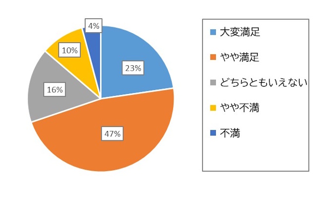 市営バスの満足度集計結果の円グラフの画像