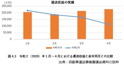 令和2年1月から4月における運送収益と前年同月との比較