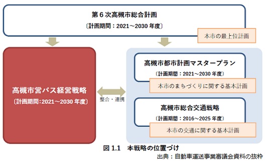 本戦略の位置づけを示す図 本戦略の位置づけを示す図