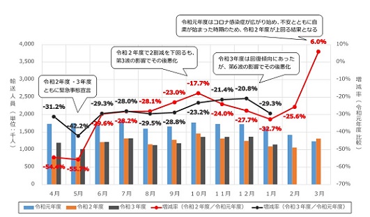 輸送人員の推移のグラフ