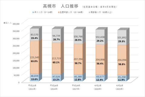 高槻市人口推移