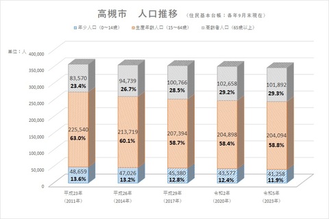 高槻市人口推移