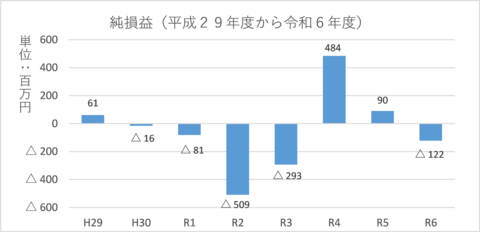収支グラフ 収支グラフ