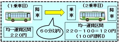 乗り継ぎ割引のイメージ図