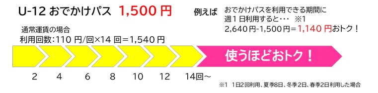 U-12おでかけパスのお得な利用方法